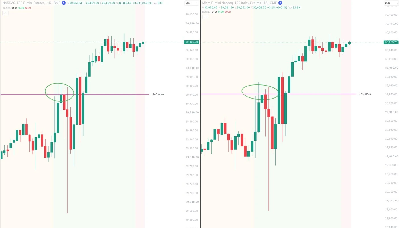 NQ and MNQ side by side, both showing the same projected previous index close at 29,941