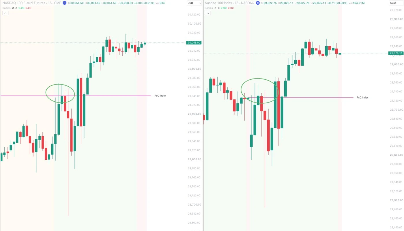 NDX and NQ side by side, same moment, showing the previous index close at two different prices