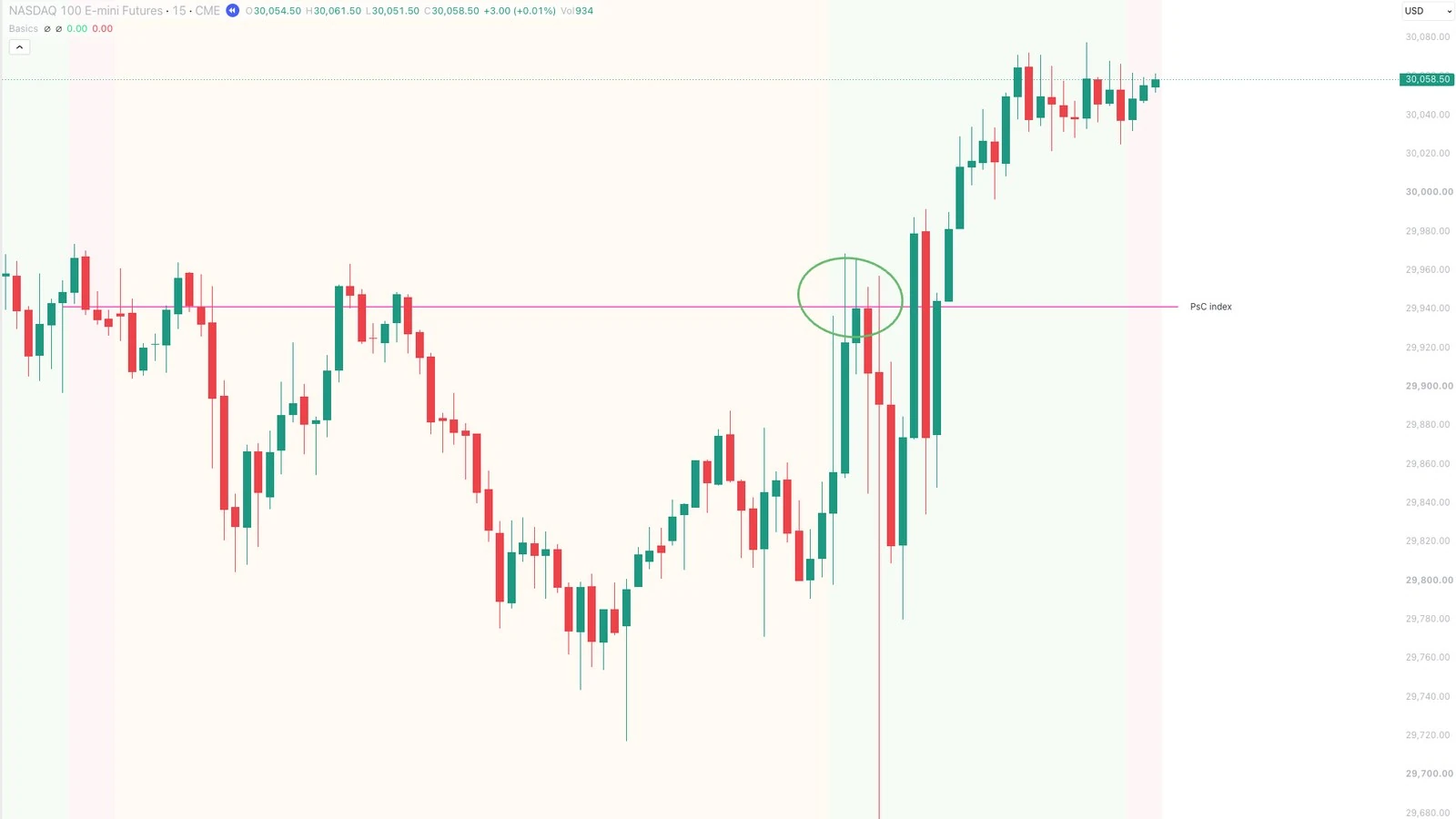 NQ 15-minute chart with the previous index close projected at 29,941, price reacting to the level