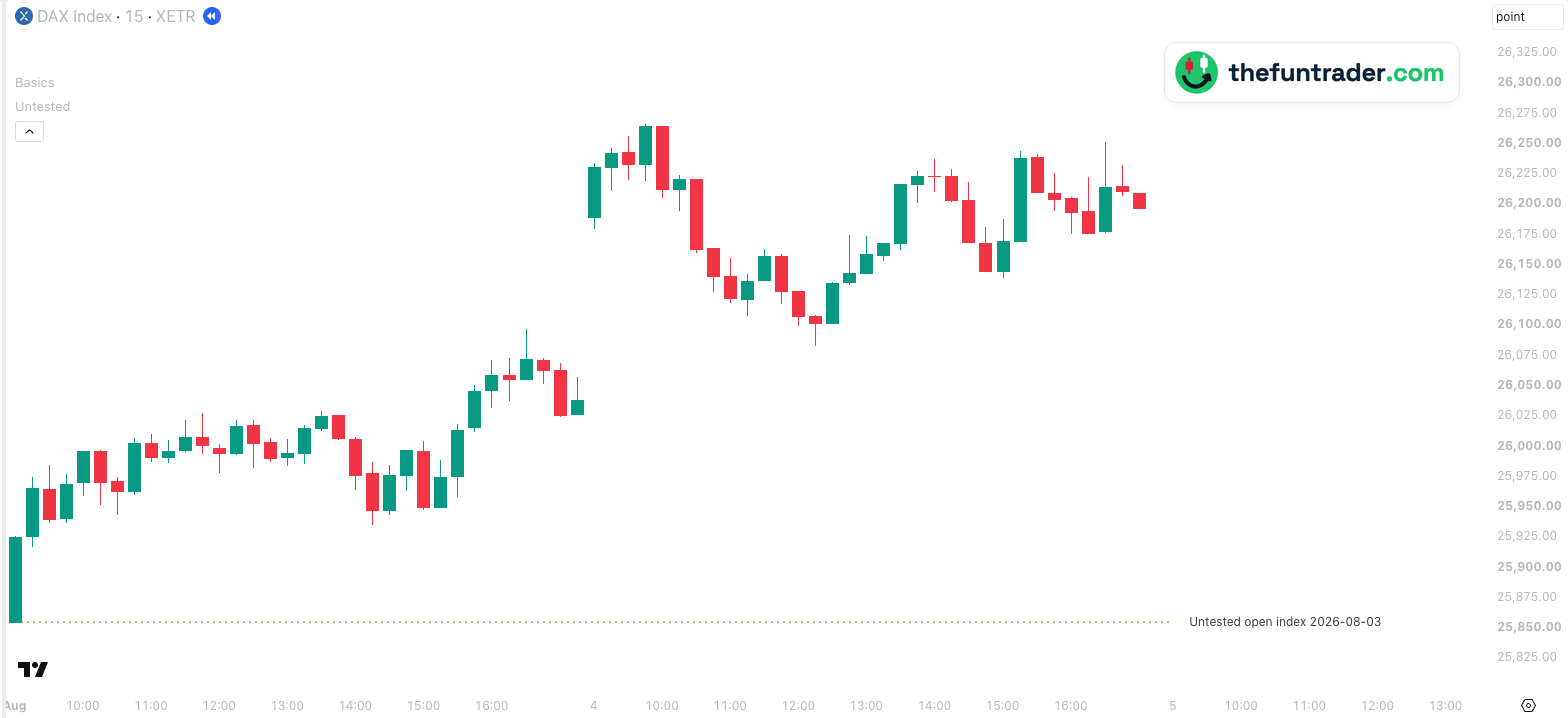 DAX index 15-minute chart, 3 and 4 August 2026, Berlin time: the official opening price of 3 August, 25,855.12, was the low of the day; the DAX rose 242 points and opened higher the next day, so the opening price stayed untested