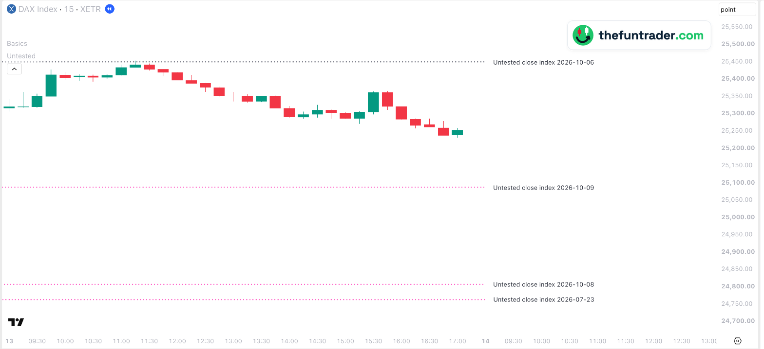 DAX index 15-minute chart, 13 October 2026, Berlin time: the untested closing price of 6 October, 25,449.19, was reached for the first time at 11:15 and turned grey; the DAX fell 223 points from there