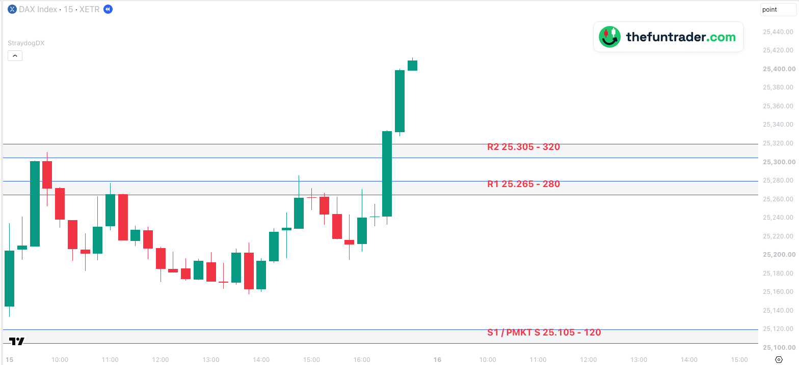 Straydog main zones: The daily DAX zones from Straydogtrading.com — 15-min, 15 Oct