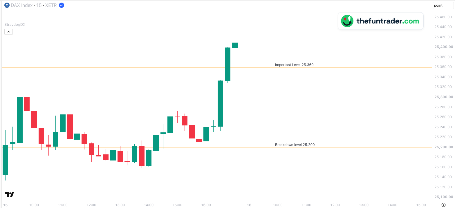 DAX index 15-minute chart, 15 October 2026, Berlin time, with two single lines: the DAX traded around the Breakdown level 25,200 for most of the day, held it at 15:45 and broke through the Important Level 25,360 at 16:45