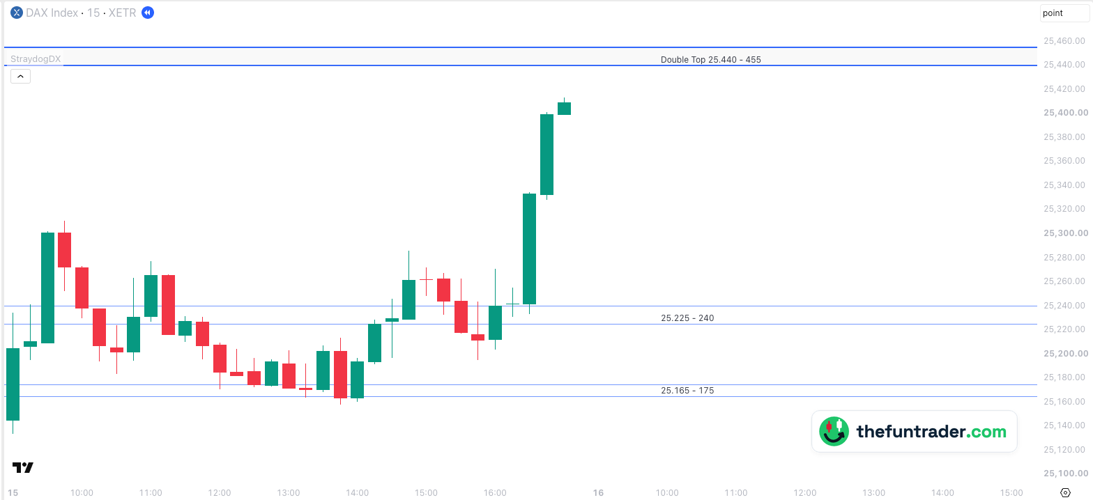 DAX index 15-minute chart, 15 October 2026, Berlin time, with the strong and minor zones of the day: the lows stopped in the minor zone 25,165–25,175 for two hours, the DAX rallied from there and stopped 27 points under the strong zone Double Top