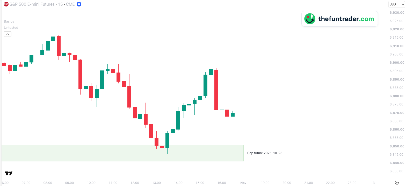 ES 15-minute chart, 31 October 2025, New York time: ES fell 75 points from the morning high into the remaining weekend gap of 24 to 27 October, stopped 2.25 points above its bottom at 6,843.50 and rose to 6,900