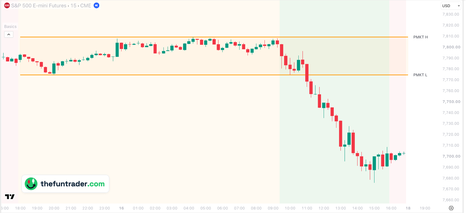 PMKT H / L / M: The overnight range, from 18:00 to 09:30 — ES 15-min, 16 Oct