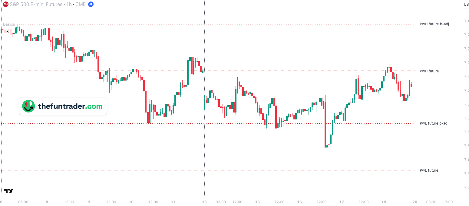 ES 1-hour back-adjusted chart, 7 to 18 September 2026, New York time, with last week's high and low as PwH and PwL future (7,728.50 and 7,585.50) and as PwH and PwL future b-adj (7,796.25 and 7,653.25)