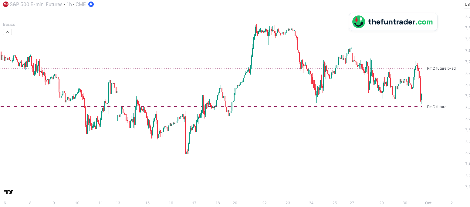ES 1-hour back-adjusted chart, September 2026, New York time, with August's closing price as PmC future (7,701.25) and as PmC future b-adj (7,769)