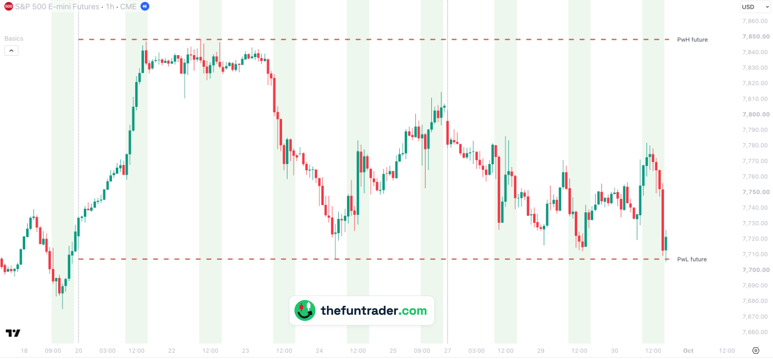 PwH / PwL future: Last week's high and low of ES — 1-hour, 30 Sep