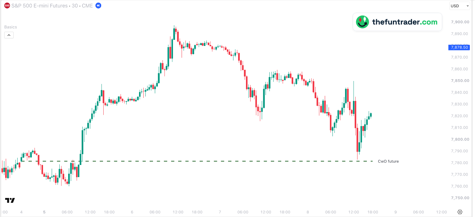 CwO future: Where ES opened the week — 30-min, 8 Oct