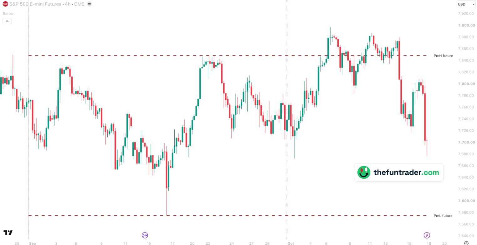 PmH / PmL future: Last month's high and low of ES — 4-hour, 16 Oct