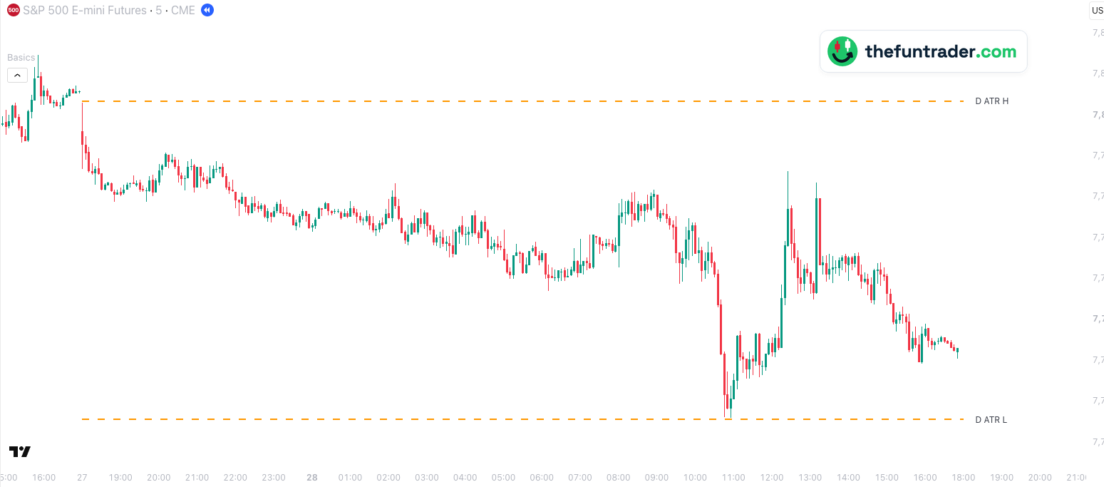 ES 5-minute chart, 27 and 28 September 2026, New York time, with D ATR H at 7,803.44 and D ATR L at 7,725.56; the low of the day, 7,726, came less than a point above D ATR L