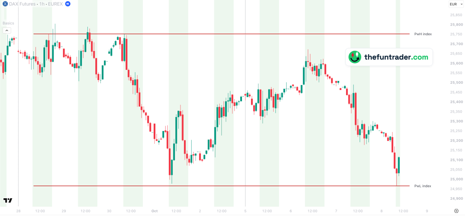PwH / PwL index: Last week's DAX high and low at the FDAX price — 1-hour, 8 Oct