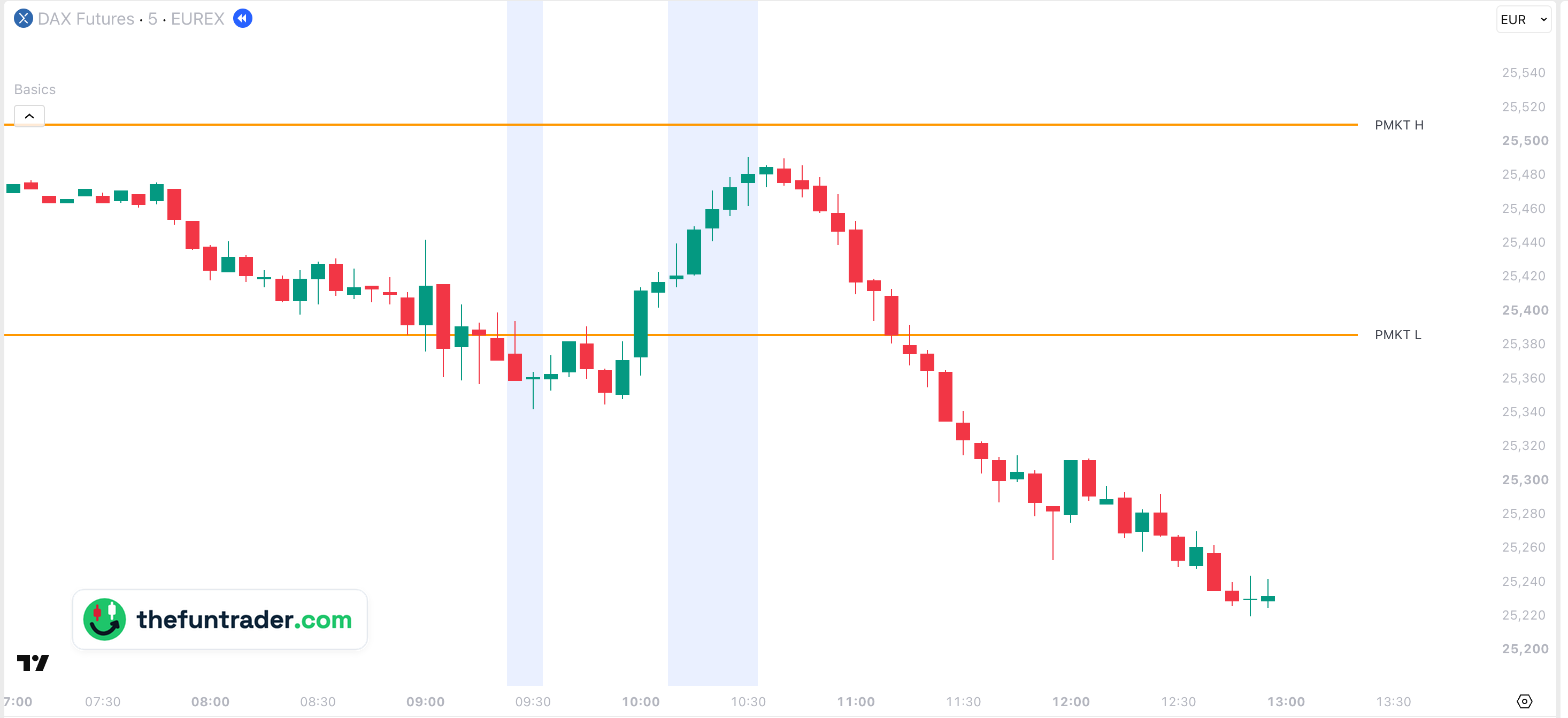 FDAX 5-minute chart, 7 October 2026, Berlin time, with Period 1 and Period 2 shaded: the morning low came in the middle of Period 1, under the pre-market low, and the rally peaked in Period 2, just under the pre-market high