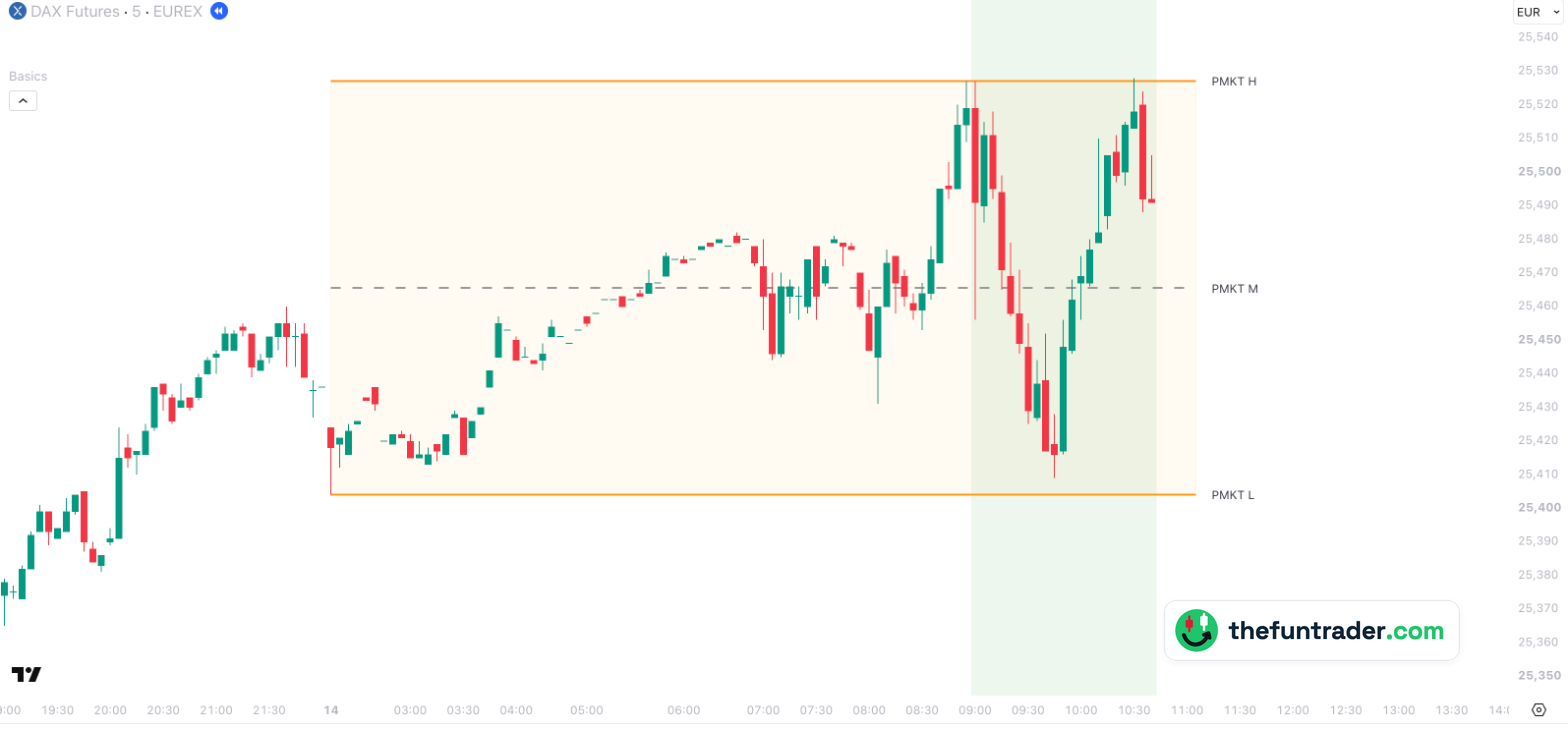 PMKT H / PMKT L: The range before the Xetra open — FDAX 5-min, 14 Oct