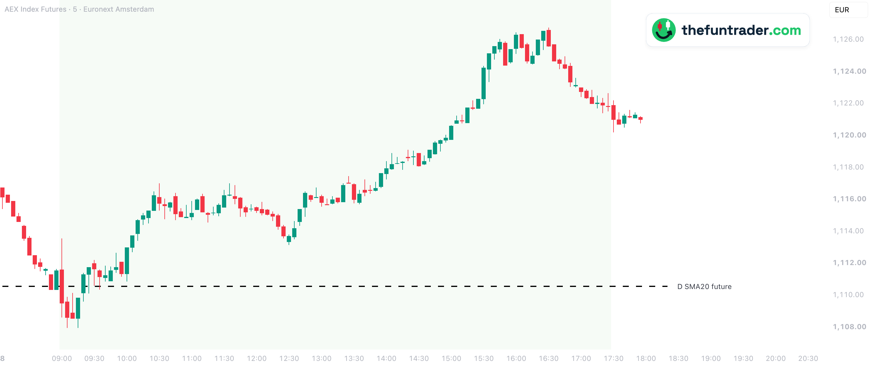 D SMA future: The morning low at the future's 20-day average — 5-min, 8 Oct