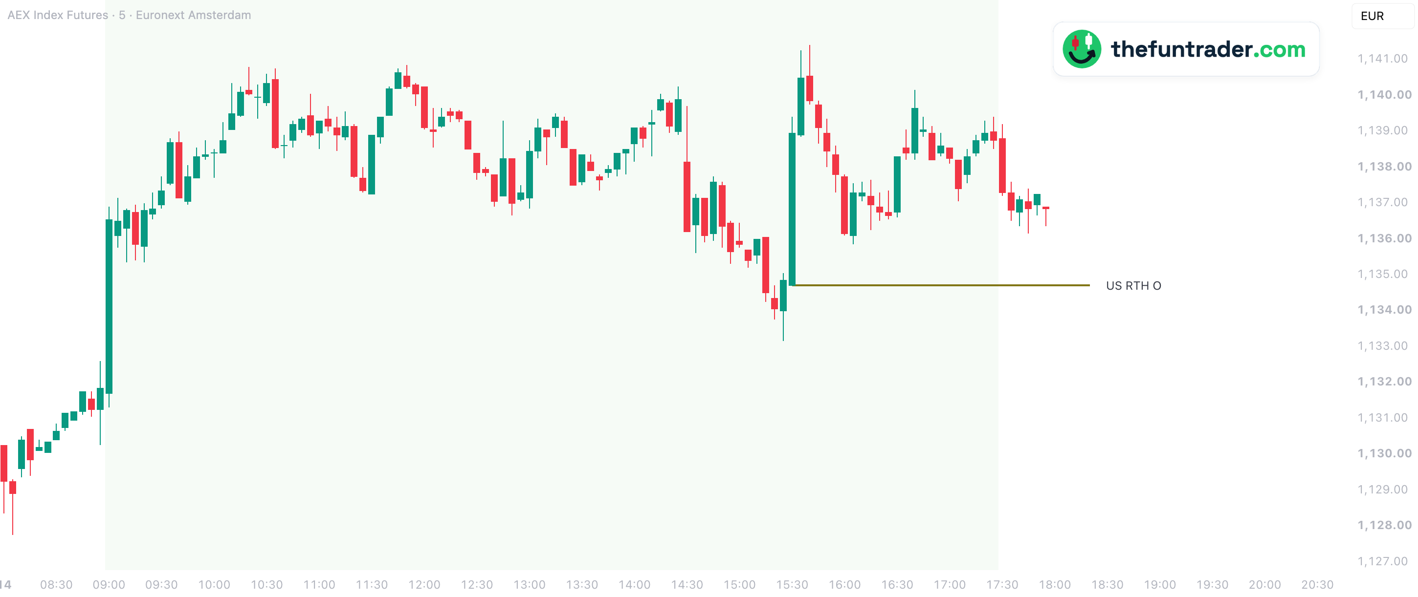 US RTH O: The dip ends at the US open price — AEX future 5-min, 14 Oct