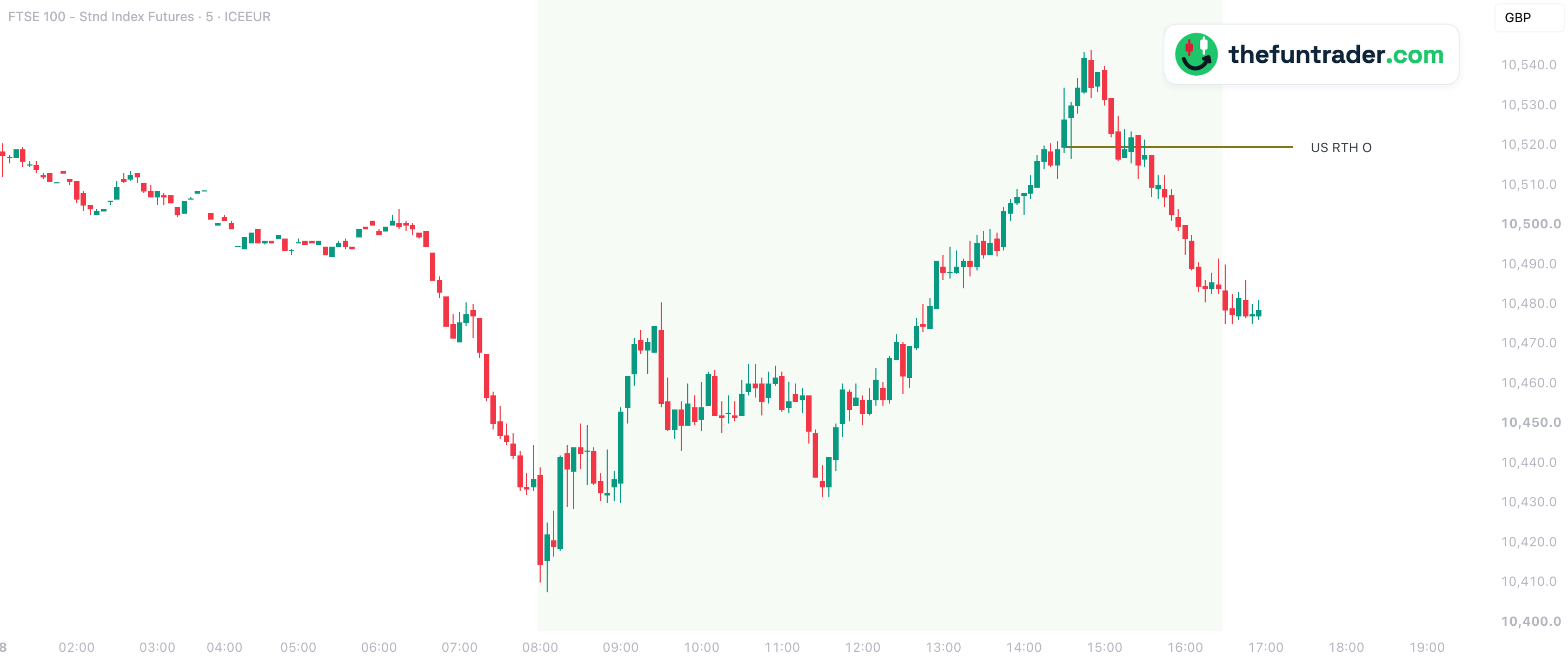 US RTH O: The US open marks the day's turn — FTSE future 5-min, 8 Oct