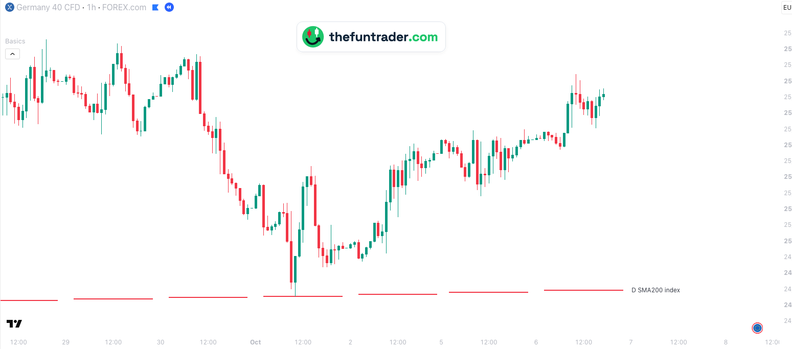 FOREX.com DAX CFD 1-hour chart, 28 September to 6 October 2026, Berlin time, with D SMA200 index: the low of 1 October, 24,828.50, landed on the line, after which the DAX rose almost 700 points
