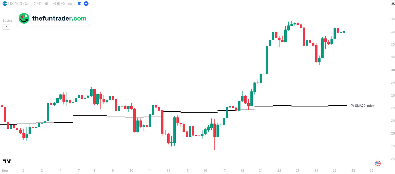 FOREX.com Nasdaq-100-CFD, 4-Stunden-Chart, 1. bis 25. September 2026, New Yorker Zeit, mit W SMA20 index: ein Bruch nach unten am 10. September, zurück darüber am 17. September, zwei Rücksetzer, die an der Linie hielten, und ein Anstieg um 1.400 Punkte