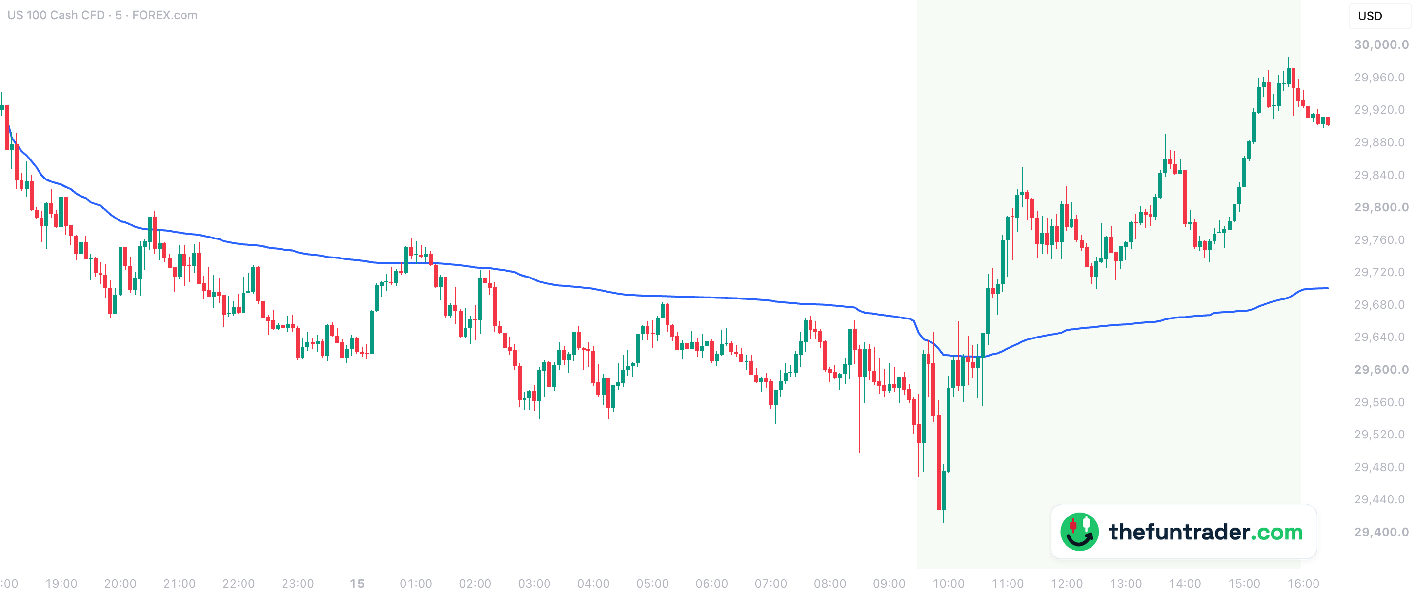 VWAP: NQ's VWAP, here on a US 100 CFD — 5-min, 15 Oct