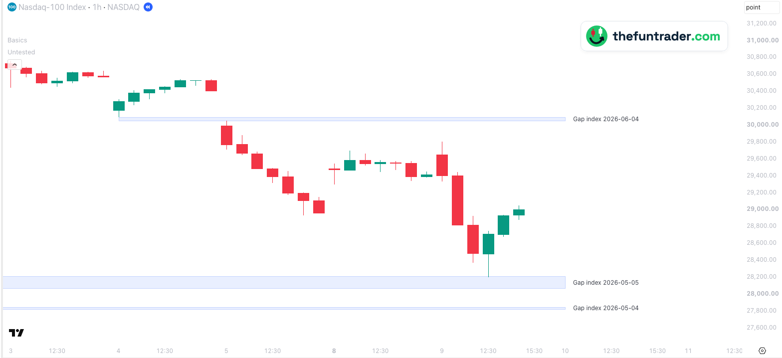 Gap index (Untested): A Nasdaq-100 gap that was still open — 1-hour, 9 Jun