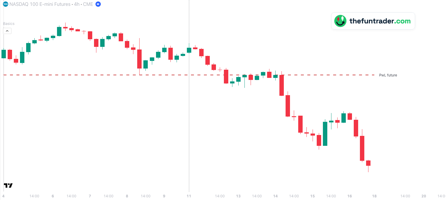 PwH / PwL future: Last week's high and low of NQ — 4-hour, 16 Oct