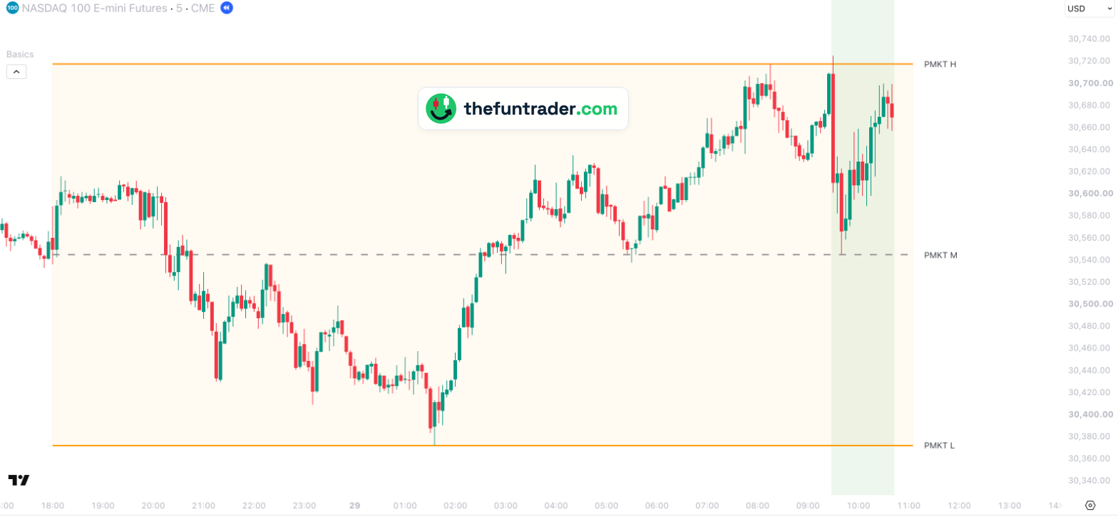 NQ (Nasdaq-100 future) 5-minute chart, 28 and 29 September 2026, with the pre-market range from 30,372.25 to 30,717.75, its middle at 30,545 and a test of the middle at 09:40