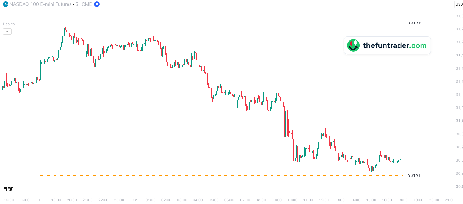D ATR H / L: Where an average day ends — NQ 5-min, 12 Oct