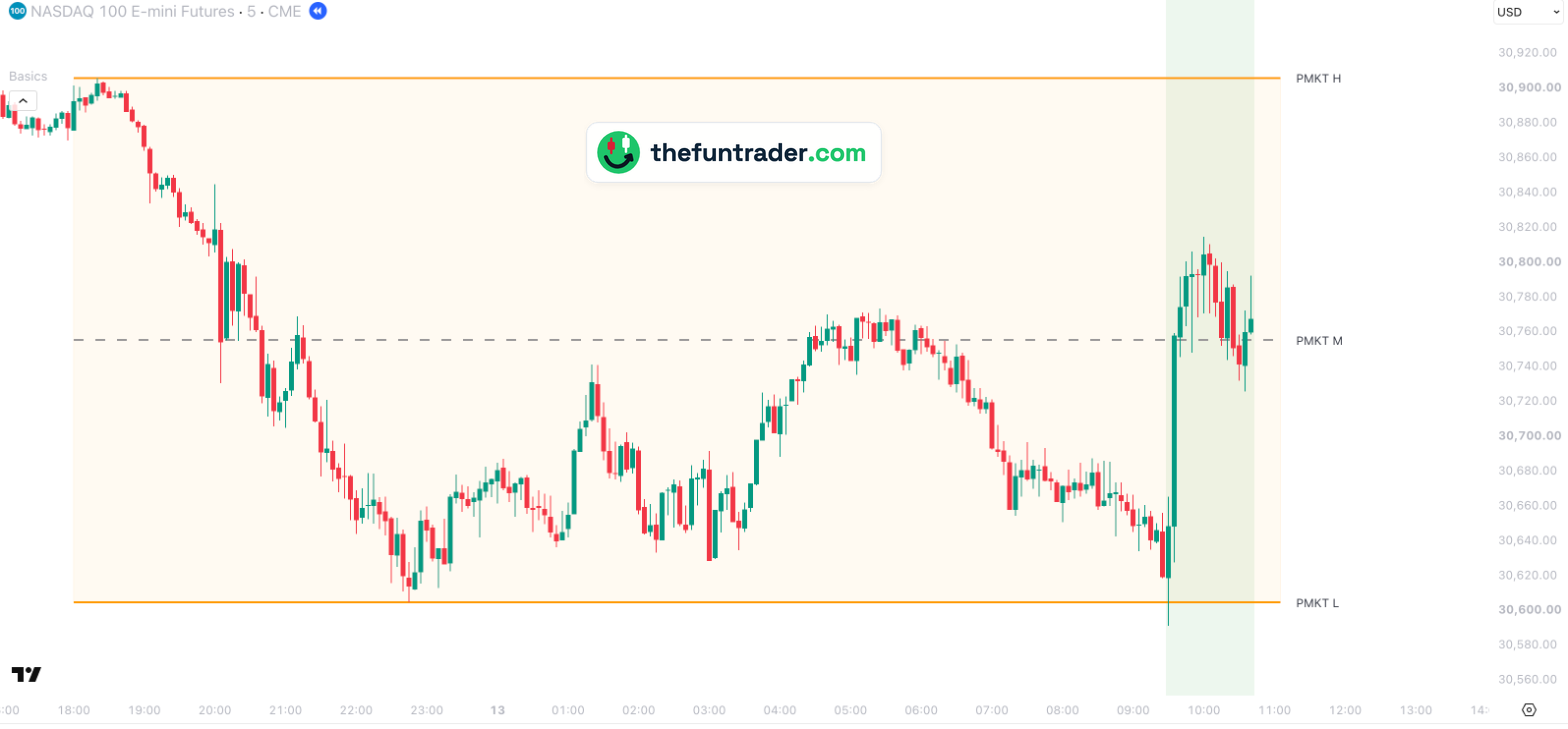 NQ (Nasdaq-100 future) 5-minute chart, 12 and 13 October 2026, with the pre-market high of 30,906 and low of 30,604.75 as an orange zone and the regular trading hours shaded green from 09:30