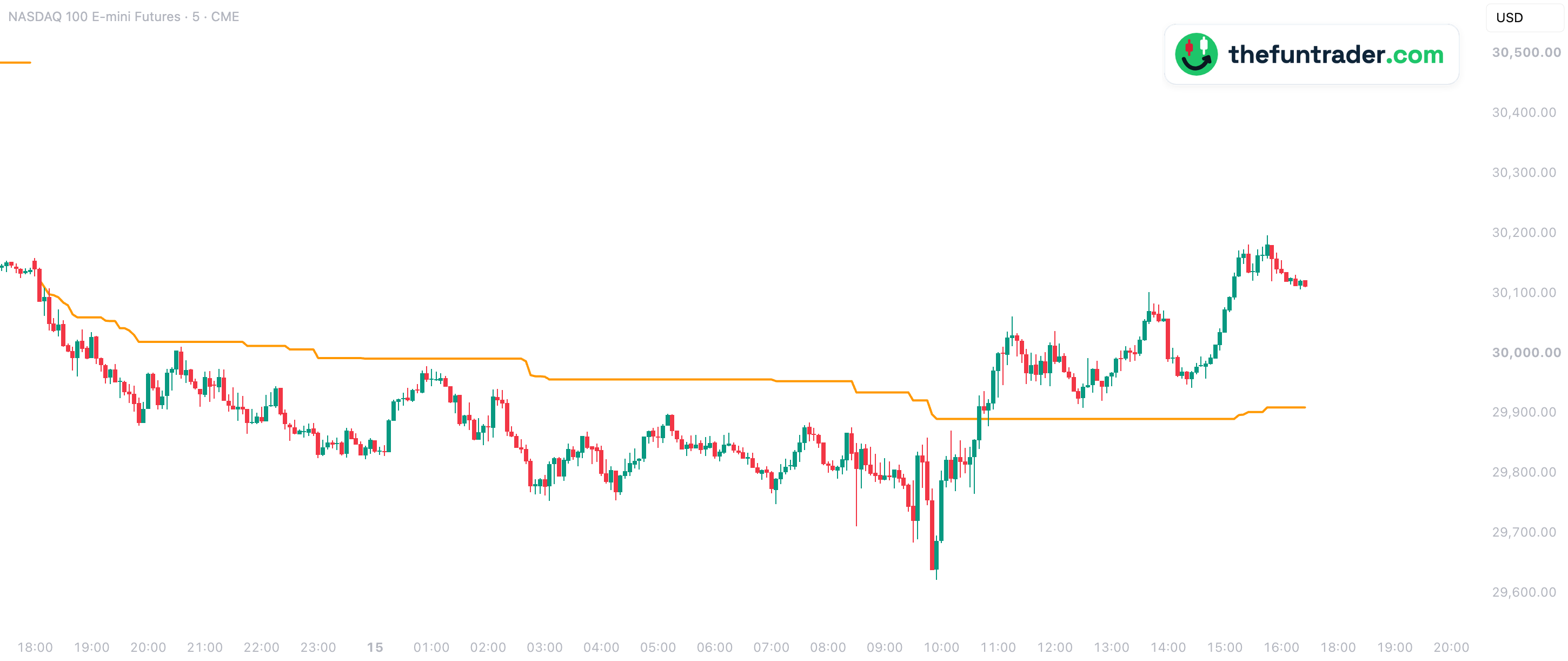 NQ 5-minute chart, 14 and 15 October 2026, New York time, with the MDR line: below it all night, above it from 10:40, and the dip of 12:30 stopping 19 points above it