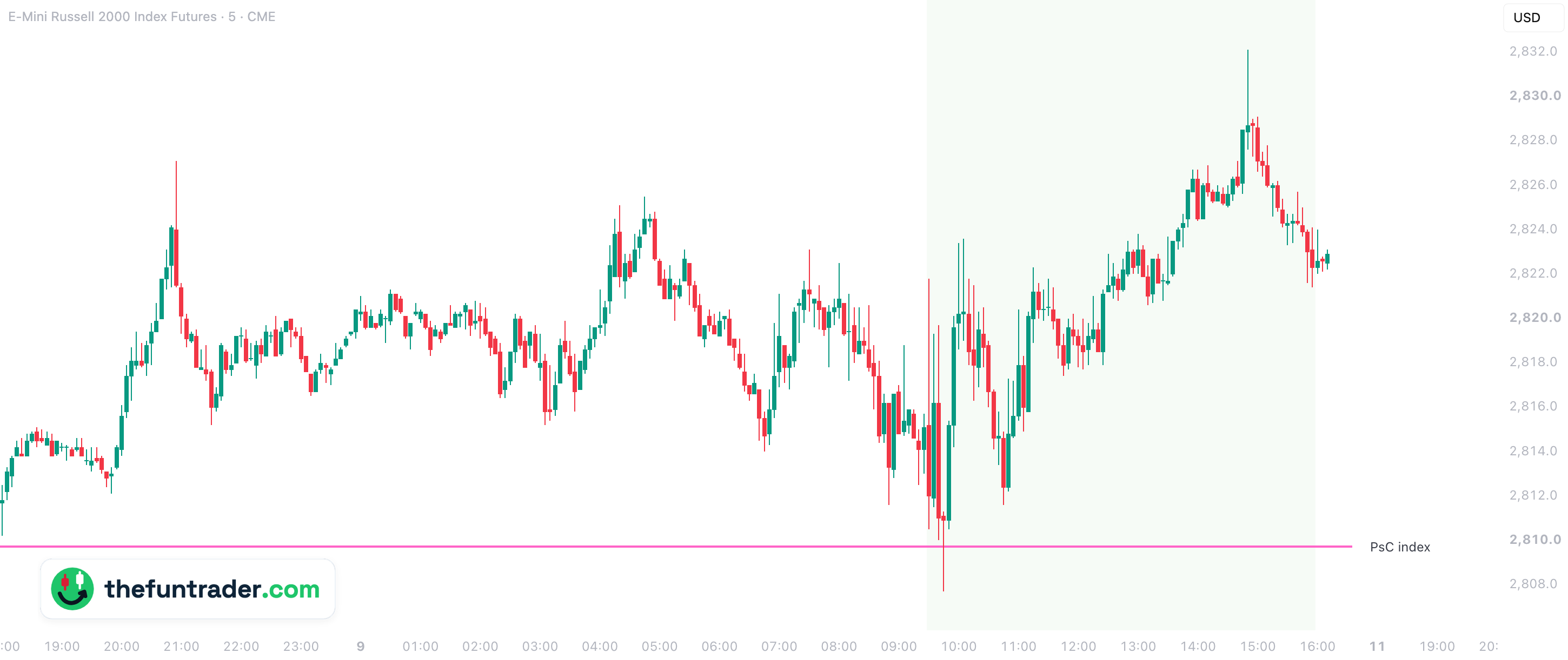 PsC index: Yesterday's Russell 2000 close at the RTY price — 5-min, 9 Oct