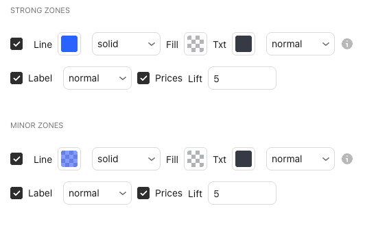 The settings of Strong and minor zones in the Straydog Zones & Levels settings window, Inputs tab, with their defaults