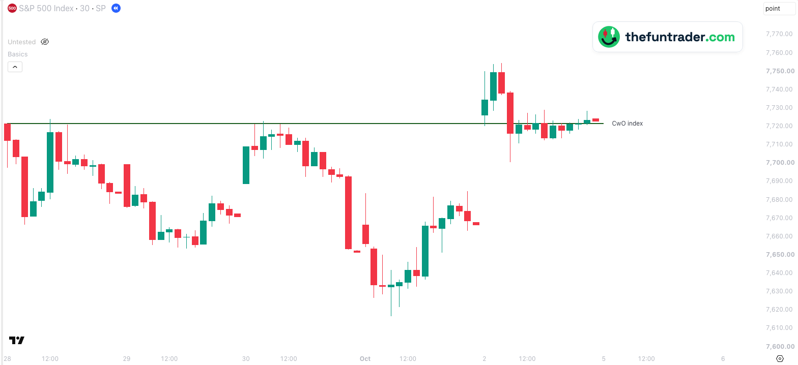 S&P 500 index 30-minute chart, 28 September to 2 October 2026, New York time, with CwO index at 7,721.70; on Wednesday the index stalled three times at the line and then fell 70 points