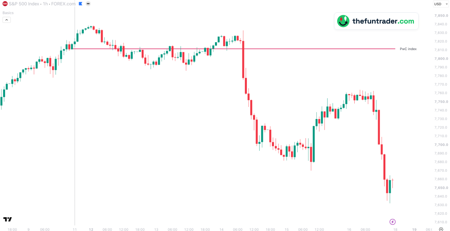 FOREX.com S&P 500 CFD 1-hour chart, 8 to 16 October 2026, New York time, with the S&P 500's closing price of 9 October, 7,811.54, as PwC index