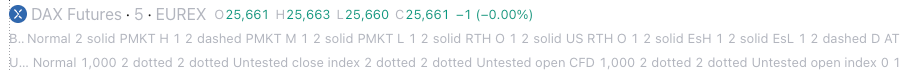 The top left of a TradingView chart with Basics and Untested Levels: after each name a long line of settings such as Normal 2 solid PMKT H 1 2 dashed runs across the chart