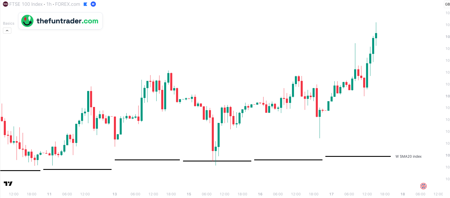 W SMA index: The index's 20-week average on a UK100 CFD — 1-hour, 17 Sep