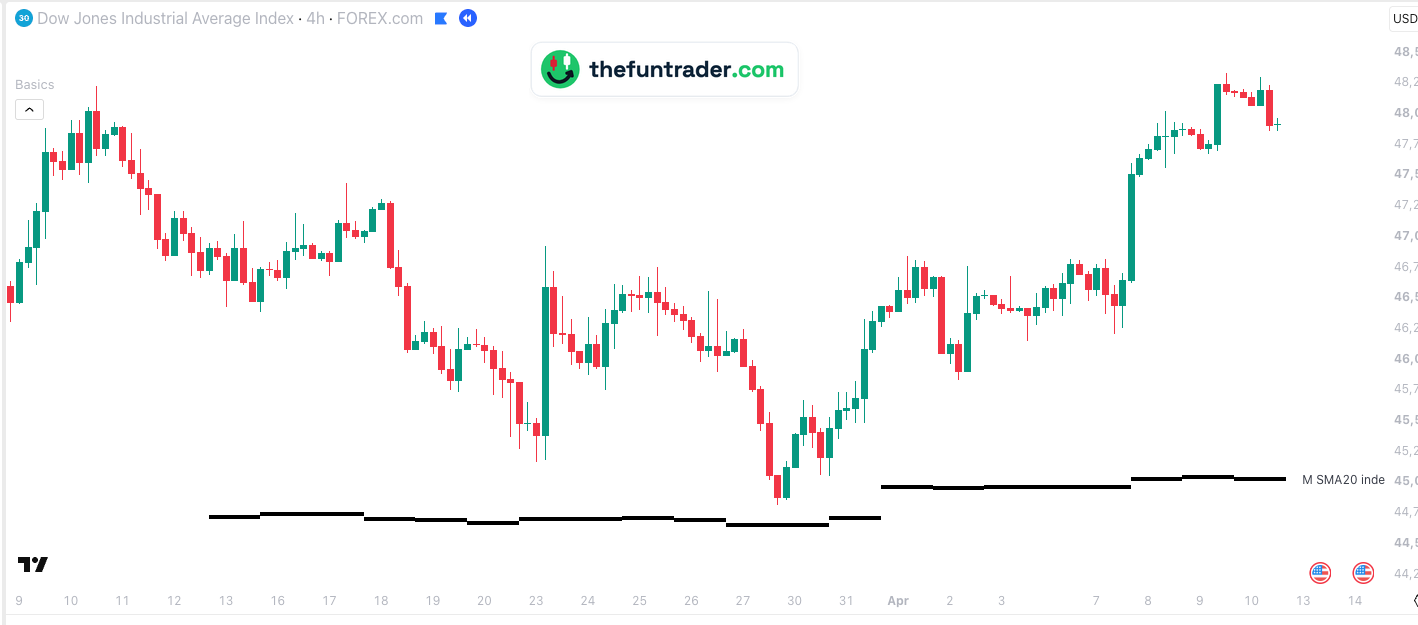 FOREX.com Dow CFD 4-hour chart, 9 March to 10 April 2026, New York time, with M SMA20 index: two dips in March stopped just above the line, after which the Dow rose 3,500 points