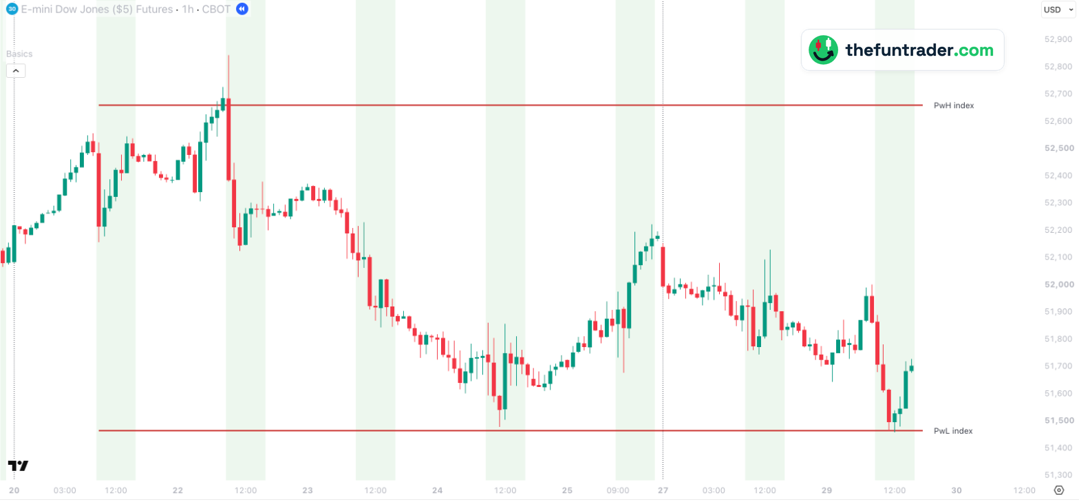 PwH / PwL index: Last week's Dow high and low at the YM price — 1-hour, 29 Sep