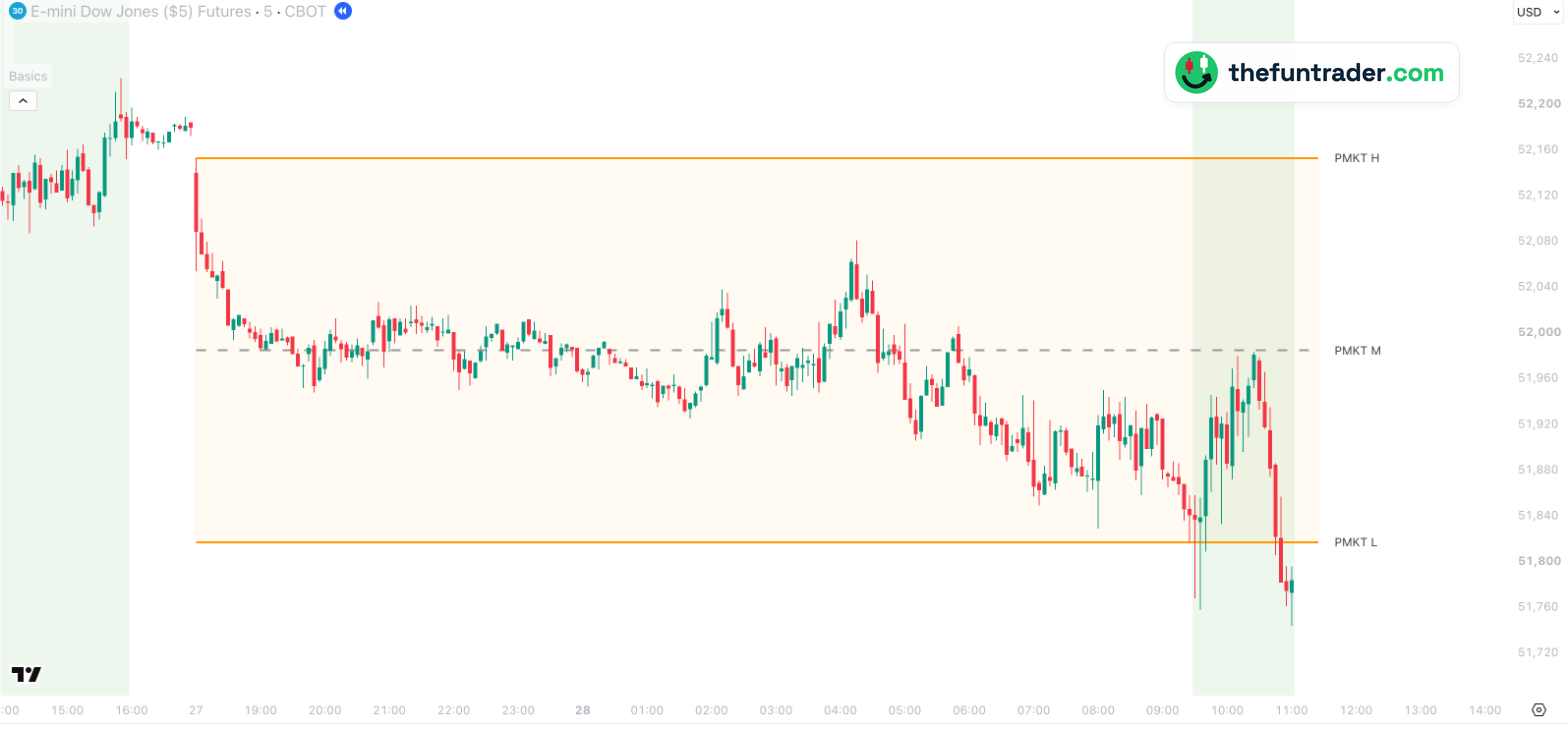 PMKT M: The middle of the overnight range — YM 5-min, 28 Sep