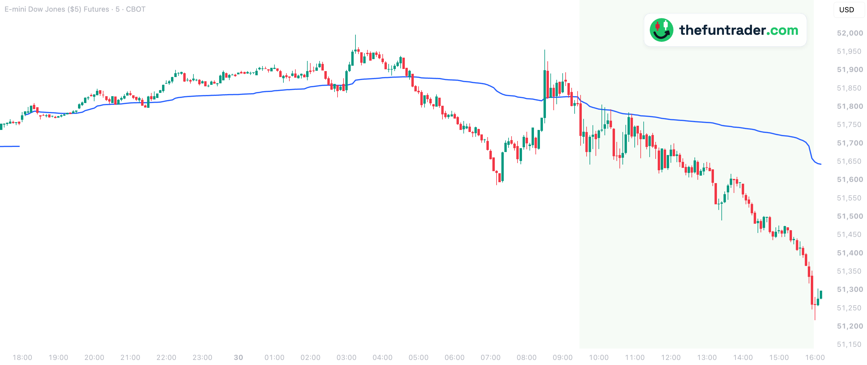 VWAP: The volume-weighted average price of YM — 5-min, 30 Sep