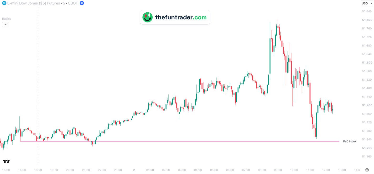 PsC index: Yesterday's Dow close at the YM price — 5-min, 2 Oct