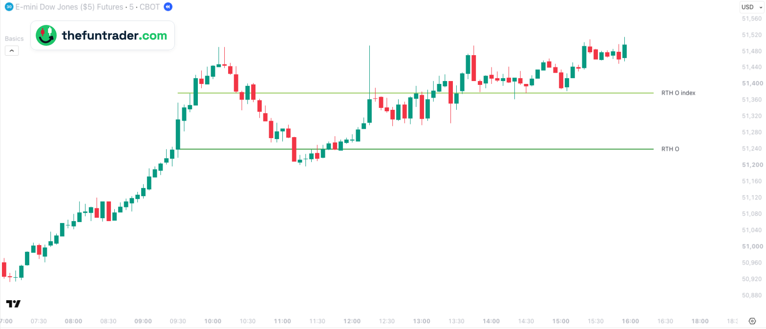 RTH O index: Where the Dow really opened, at the YM price — 5-min, 8 Oct