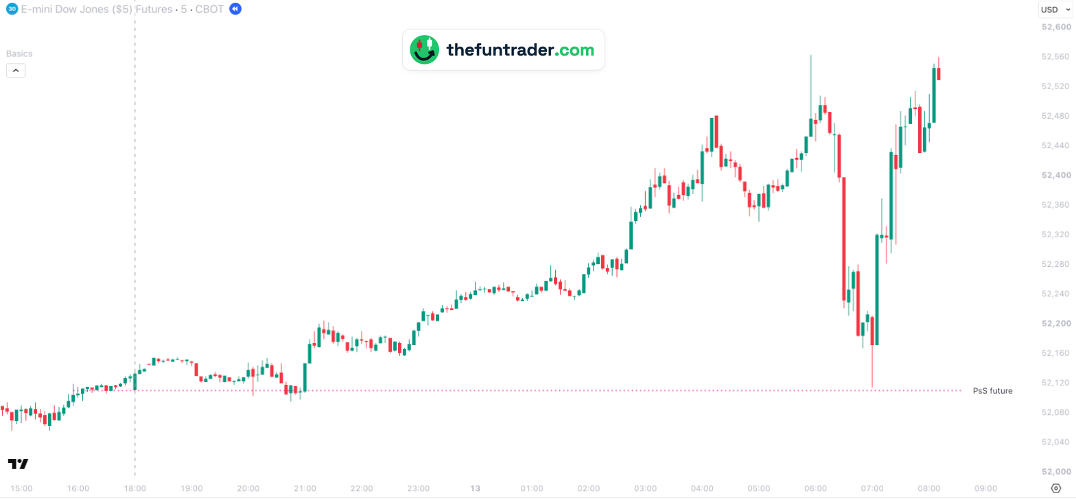 YM (Dow future) 5-minute chart, 12 and 13 October 2026, with the settlement price of 12 October at 52,110 and a test of that line at 07:00
