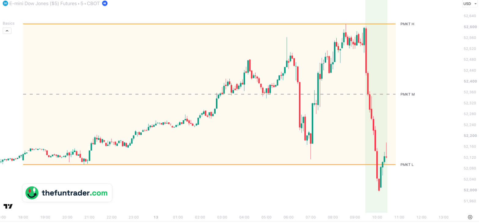 PMKT H / PMKT L: The overnight range, from 18:00 to 09:30 — YM 5-min, 13 Oct