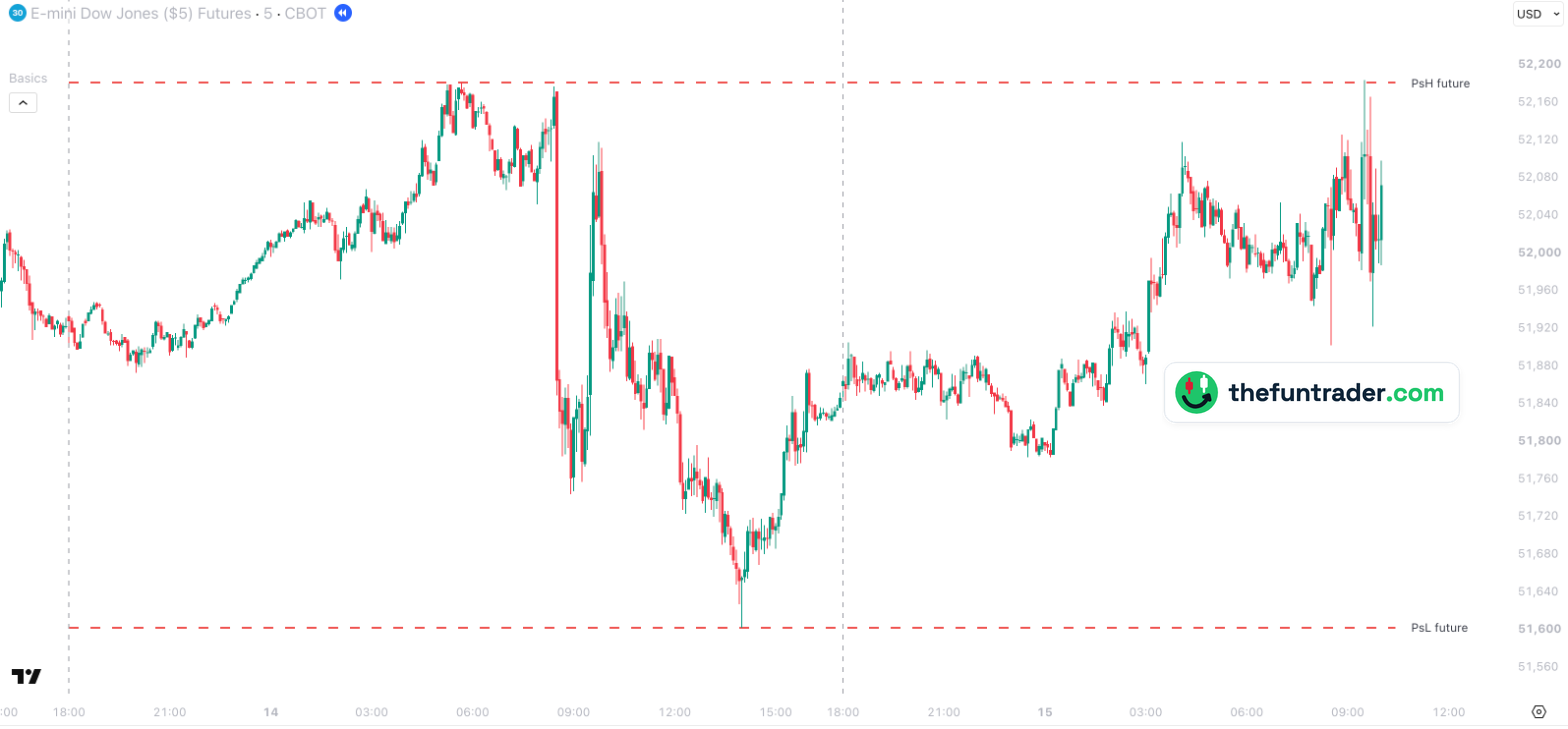 PsH / PsL future: Yesterday's high and low of YM — 5-min, 15 Oct